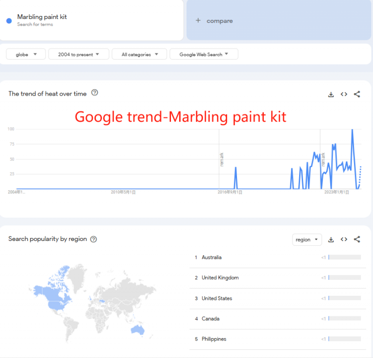 Marbling paint kit